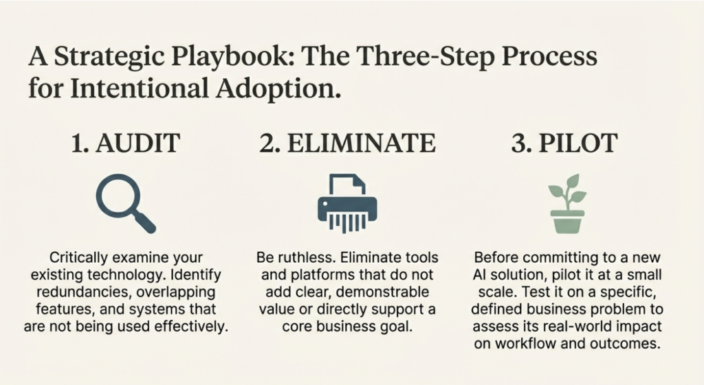 Three stop process for AI tool intentional adoption